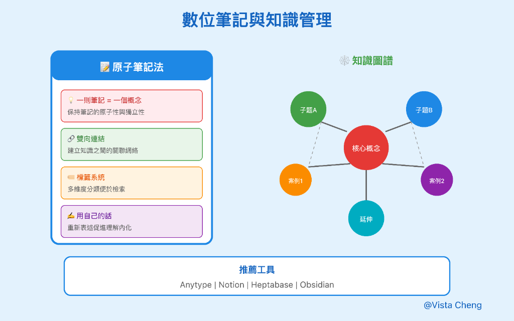 數位筆記與知識圖譜